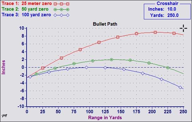 50 Yard Zero Ballistics Chart