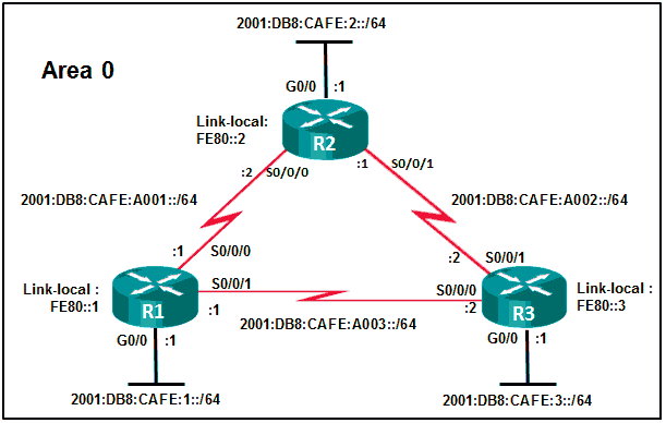 Jawaban Soal CCNA 2 Practice Final Exam V5.0 | Your Network Test